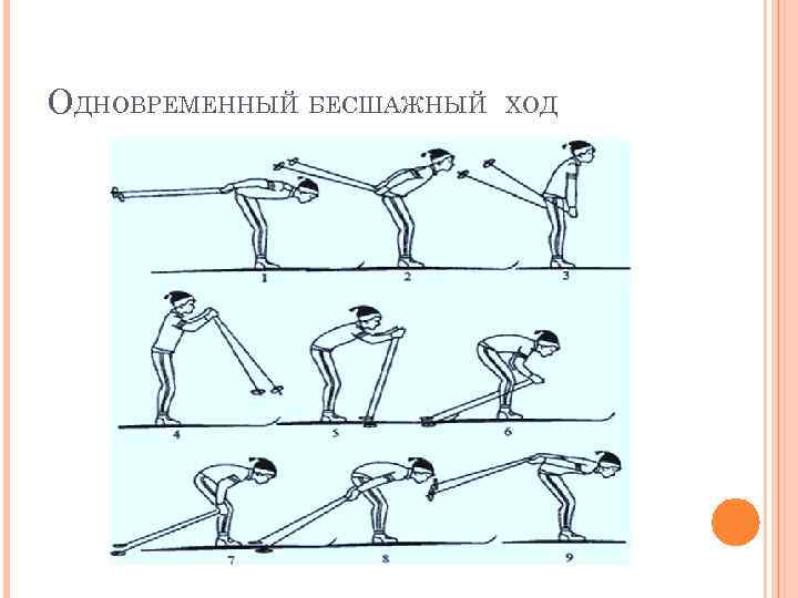 Фазы ходов. Одновременный бесшажный ход цикл хода. Одновременный бесшажный ход в лыжной подготовке. Одновременный бесшажный ход схема. Одновременный бесшажный ход фаза 2.