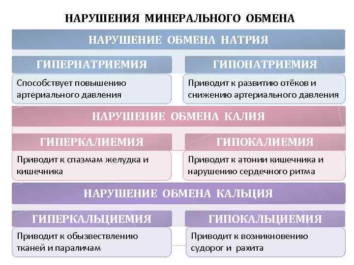 НАРУШЕНИЯ МИНЕРАЛЬНОГО ОБМЕНА НАРУШЕНИЕ ОБМЕНА НАТРИЯ ГИПЕРНАТРИЕМИЯ Способствует повышению артериального давления ГИПОНАТРИЕМИЯ Приводит к