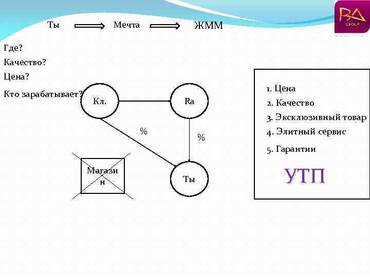 Ты Мечта ЖММ Где? Качество? Цена? Кто зарабатывает? 1. Цена Кл. Ra 2. Качество