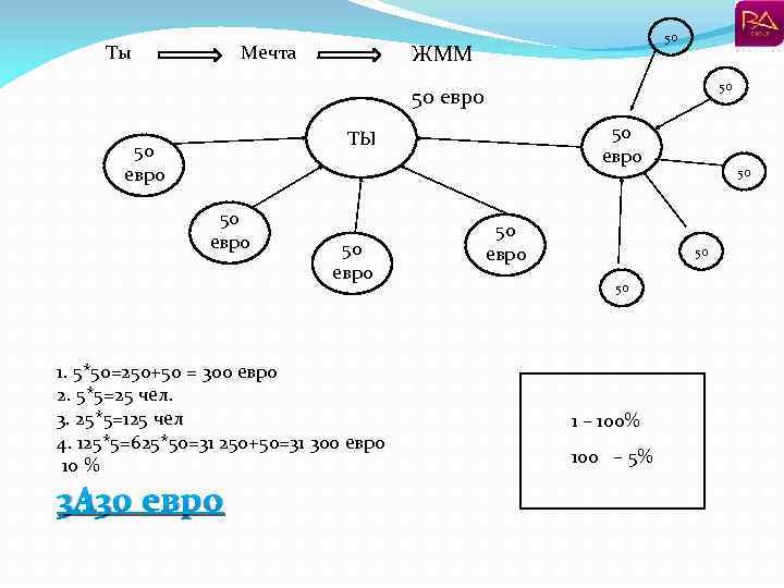 Ты 50 ЖММ Мечта 50 50 евро ТЫ 50 евро 1. 5*50=250+50 = 300