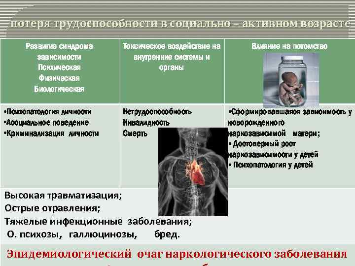  потеря трудоспособности в социально – активном возрасте Развитие синдрома зависимости Психическая Физическая Биологическая