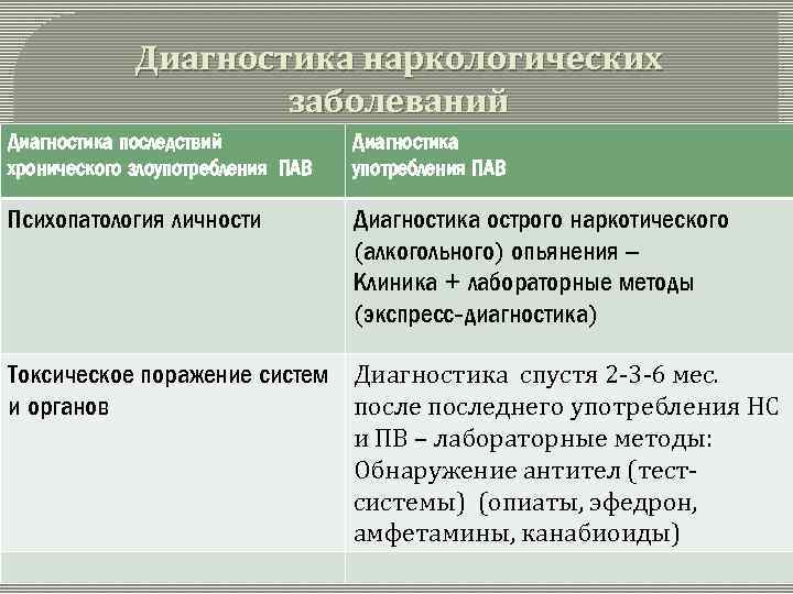 Диагностика наркологических заболеваний Диагностика последствий хронического злоупотребления ПАВ Диагностика употребления ПАВ Психопатология личности Диагностика