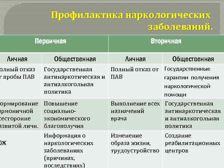 Профилактика наркологических заболеваний. Первичная Личная Общественная Вторичная Личная Общественная Государственная Полный отказ от Государственные