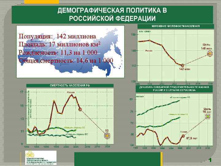 Популяция: 142 миллиона Площадь: 17 миллионов км 2 Рождаемость: 11, 3 на 1 000