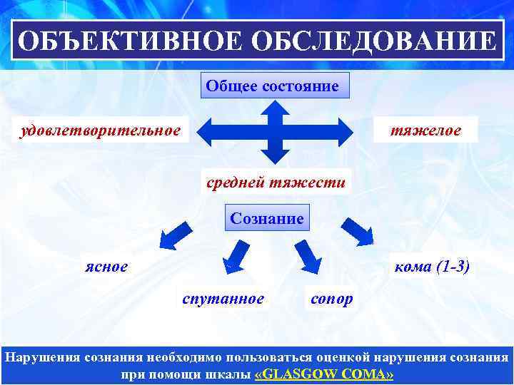 ОБЪЕКТИВНОЕ ОБСЛЕДОВАНИЕ Общее состояние удовлетворительное тяжелое средней тяжести Сознание ясное кома (1 -3) спутанное