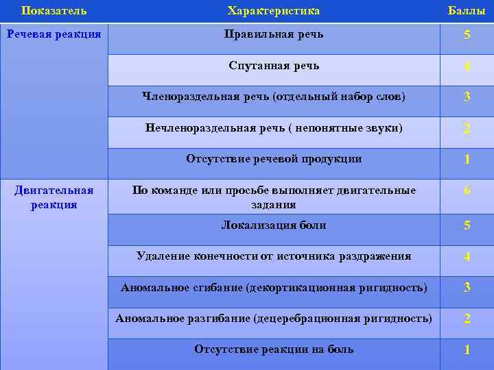 Характеристика баллов