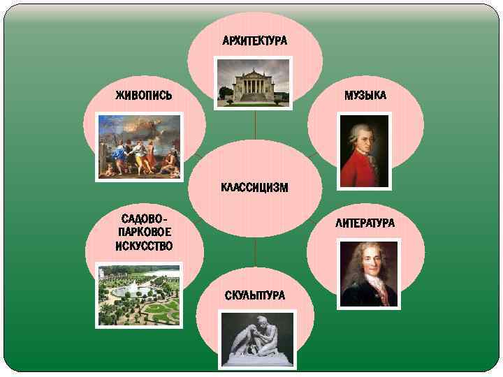 АРХИТЕКТУРА ЖИВОПИСЬ МУЗЫКА КЛАССИЦИЗМ САДОВОПАРКОВОЕ ИСКУССТВО ЛИТЕРАТУРА СКУЛЬПТУРА 