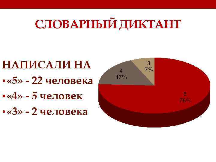 СЛОВАРНЫЙ ДИКТАНТ НАПИСАЛИ НА • « 5» - 22 человека • « 4» -