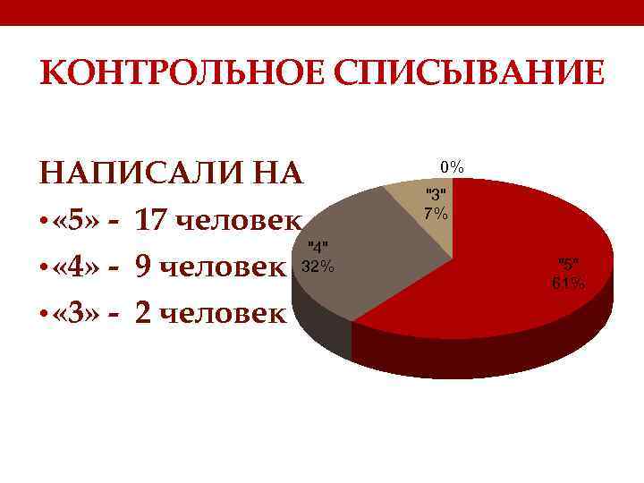 КОНТРОЛЬНОЕ СПИСЫВАНИЕ НАПИСАЛИ НА • « 5» - 17 человек "4" • « 4»