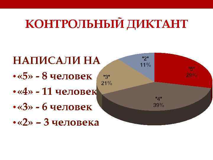КОНТРОЛЬНЫЙ ДИКТАНТ НАПИСАЛИ НА • « 5» - 8 человек "3" 21% • «