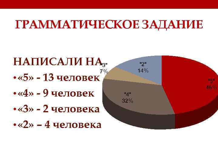 ГРАММАТИЧЕСКОЕ ЗАДАНИЕ НАПИСАЛИ НА "3" 7% • « 5» - 13 человек • «