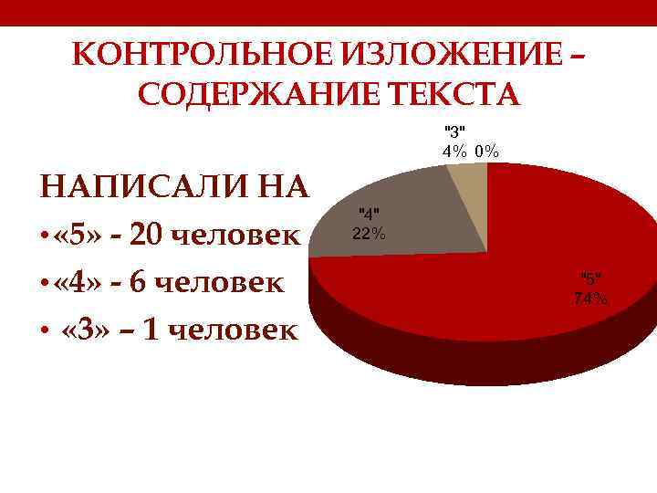 КОНТРОЛЬНОЕ ИЗЛОЖЕНИЕ – СОДЕРЖАНИЕ ТЕКСТА "3" 4% 0% НАПИСАЛИ НА • « 5» -