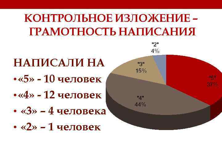 КОНТРОЛЬНОЕ ИЗЛОЖЕНИЕ – ГРАМОТНОСТЬ НАПИСАНИЯ "2" 4% НАПИСАЛИ НА • « 5» - 10