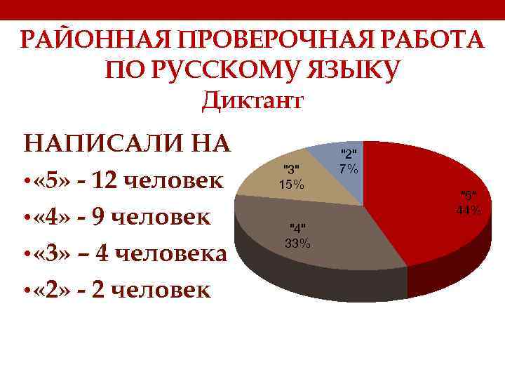 РАЙОННАЯ ПРОВЕРОЧНАЯ РАБОТА ПО РУССКОМУ ЯЗЫКУ Диктант НАПИСАЛИ НА • « 5» - 12