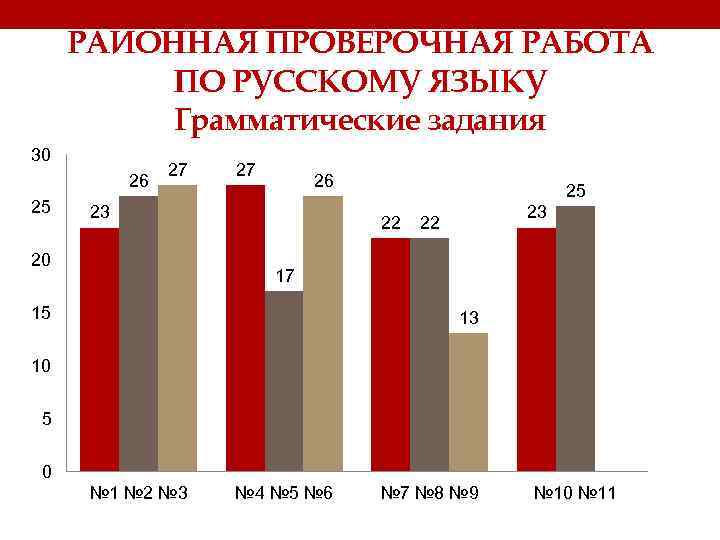 РАЙОННАЯ ПРОВЕРОЧНАЯ РАБОТА ПО РУССКОМУ ЯЗЫКУ Грамматические задания 30 26 25 27 27 26