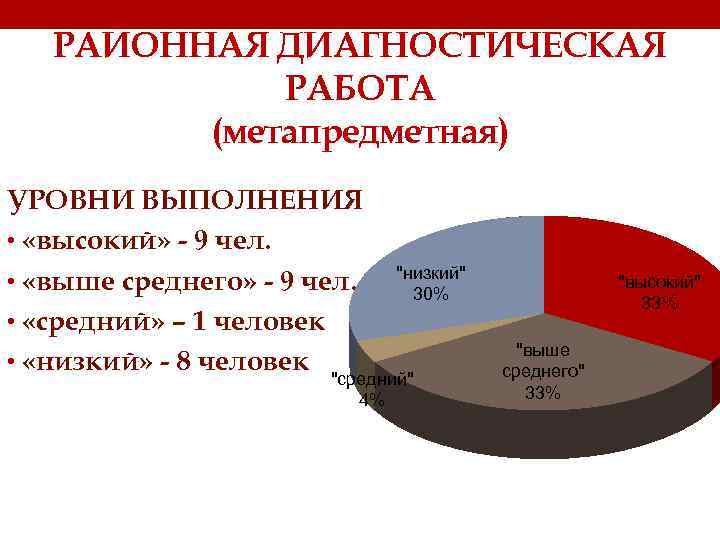 РАЙОННАЯ ДИАГНОСТИЧЕСКАЯ РАБОТА (метапредметная) УРОВНИ ВЫПОЛНЕНИЯ • «высокий» - 9 чел. • «выше среднего»