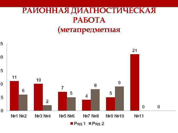 РАЙОННАЯ ДИАГНОСТИЧЕСКАЯ РАБОТА (метапредметная 25 21 20 15 11 10 10 7 6 5