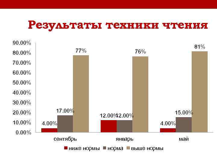 Результаты техники чтения 90. 00% 77% 80. 00% 81% 76% 70. 00% 60. 00%