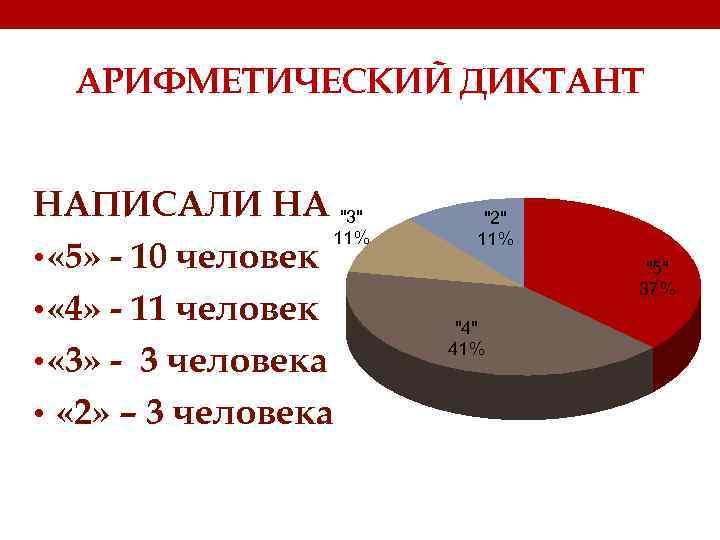 АРИФМЕТИЧЕСКИЙ ДИКТАНТ НАПИСАЛИ НА "3" 11% • « 5» - 10 человек • «