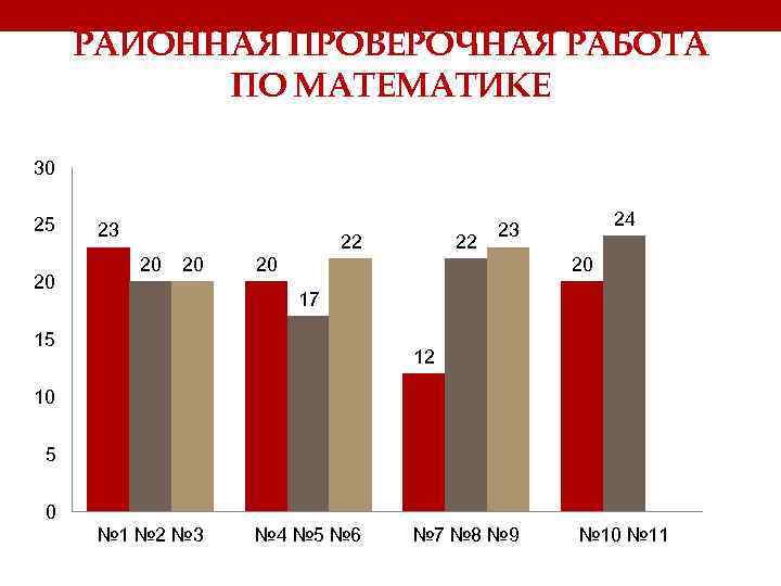 РАЙОННАЯ ПРОВЕРОЧНАЯ РАБОТА ПО МАТЕМАТИКЕ 30 25 20 23 22 20 20 22 24