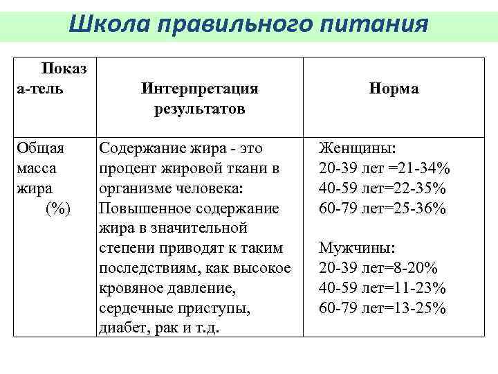 Школа правильного питания Показ а-тель Общая масса жира (%) Интерпретация результатов Содержание жира -