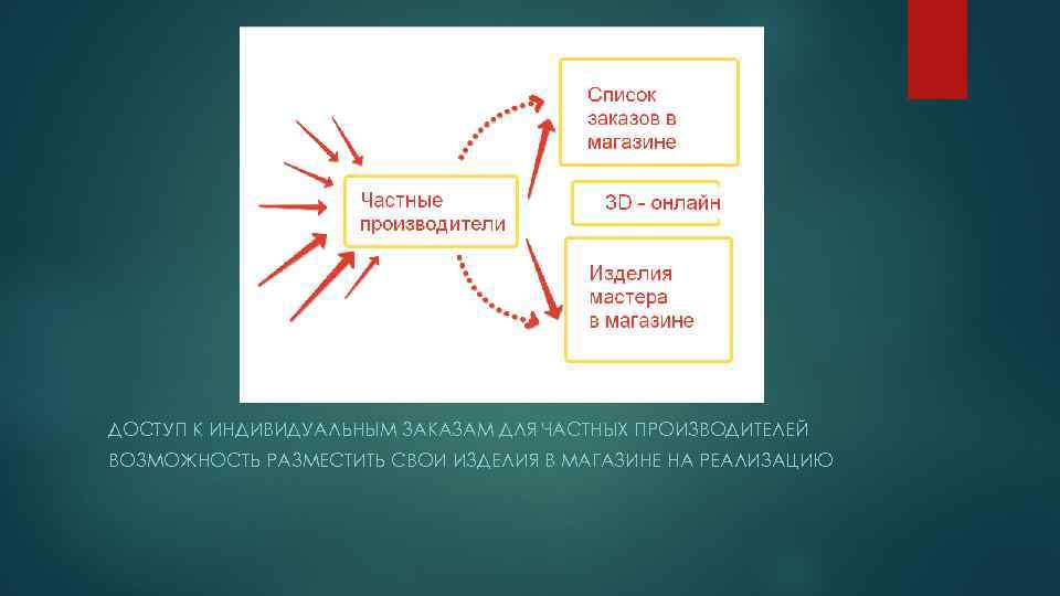 ДОСТУП К ИНДИВИДУАЛЬНЫМ ЗАКАЗАМ ДЛЯ ЧАСТНЫХ ПРОИЗВОДИТЕЛЕЙ ВОЗМОЖНОСТЬ РАЗМЕСТИТЬ СВОИ ИЗДЕЛИЯ В МАГАЗИНЕ НА