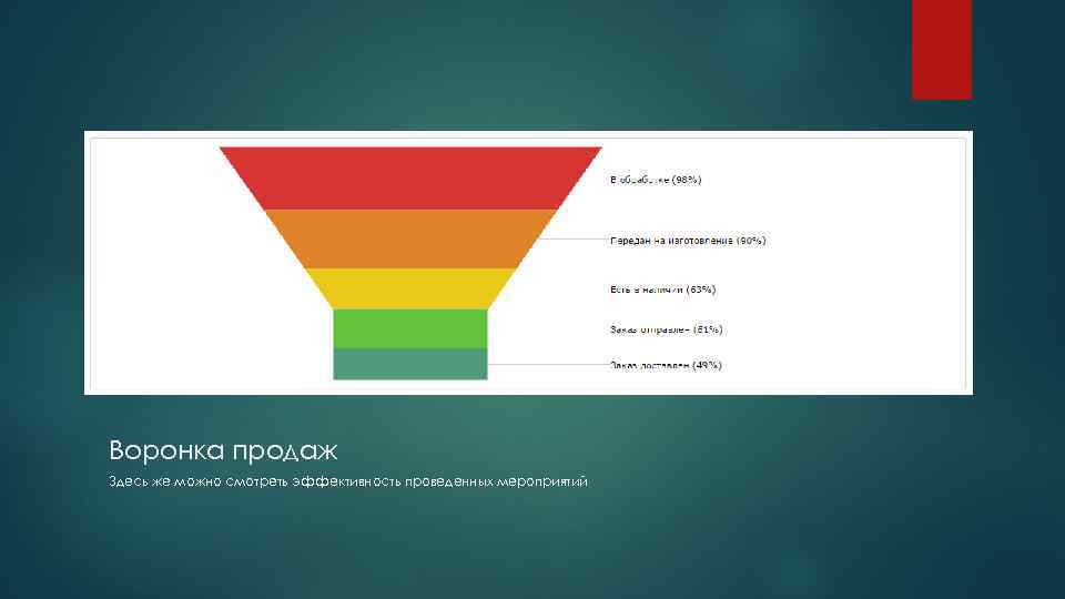 Воронка продаж Здесь же можно смотреть эффективность проведенных мероприятий 