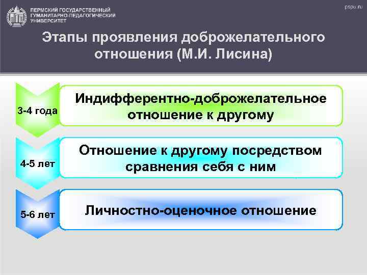 Этапы проявления доброжелательного отношения (М. И. Лисина) 3 -4 года Индифферентно-доброжелательное отношение к другому