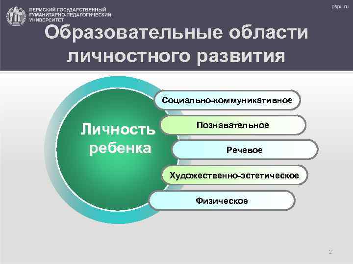 Образовательные области личностного развития Социально-коммуникативное Личность ребенка Познавательное Речевое Художественно-эстетическое Физическое 2 