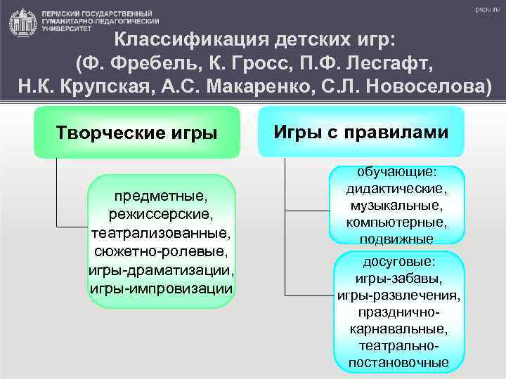 Классификация детских игр: (Ф. Фребель, К. Гросс, П. Ф. Лесгафт, Н. К. Крупская, А.