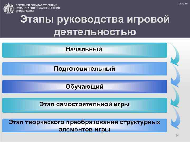 Этапы руководства игровой деятельностью Начальный Подготовительный Обучающий Этап самостоятельной игры Этап творческого преобразования структурных