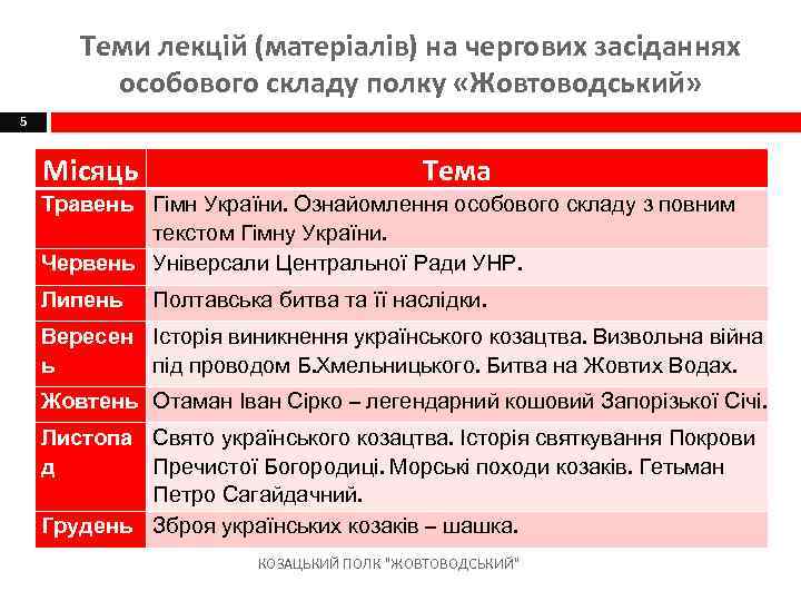 Теми лекцій (матеріалів) на чергових засіданнях особового складу полку «Жовтоводський» 5 Місяць Тема Травень