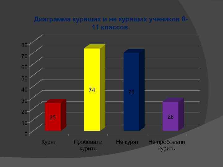 Диаграмма курящих и не курящих учеников 811 классов. 80 70 60 50 40 74