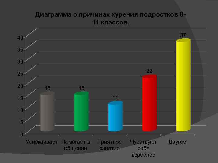 Диаграмма вредных привычек у молодежи