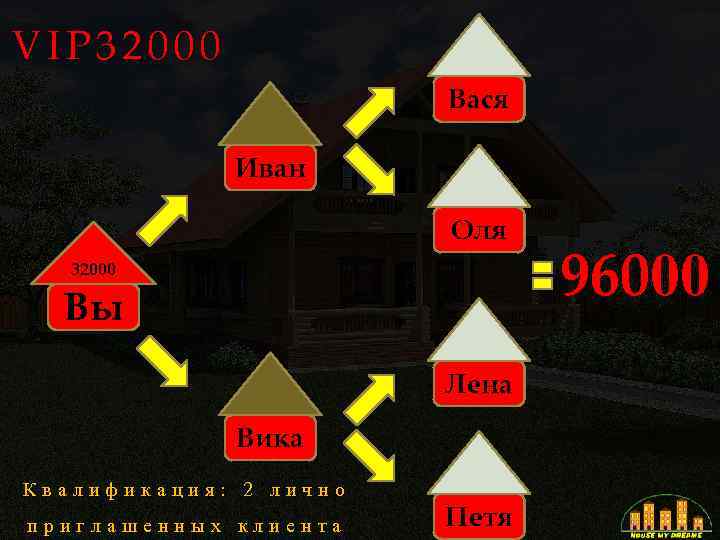 VIP 32000 Вася Иван Оля 32000 Вы Лена Вика Квалификация: 2 лично приглашенных клиента