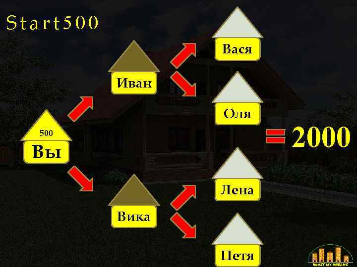 Start 500 Вася Иван Оля 500 Вы Лена Вика Петя 2000 