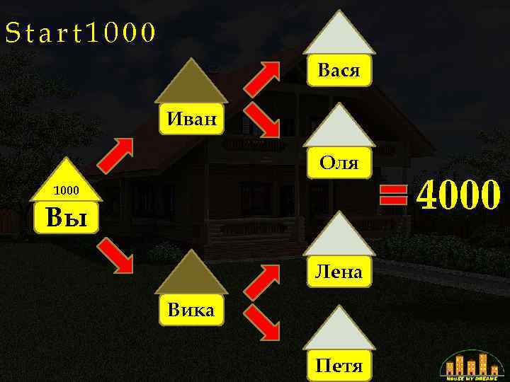 Start 1000 Вася Иван Оля 1000 Вы Лена Вика Петя 4000 