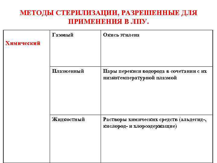 Методы стерилизации. Методы стерилизации разрешенные для применения в ЛПУ. Плазменный метод стерилизации режимы. Методы плазменной стерилизации. Газовый метод стерилизации таблица.