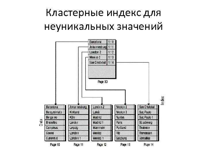 Кластерные индекс для неуникальных значений 