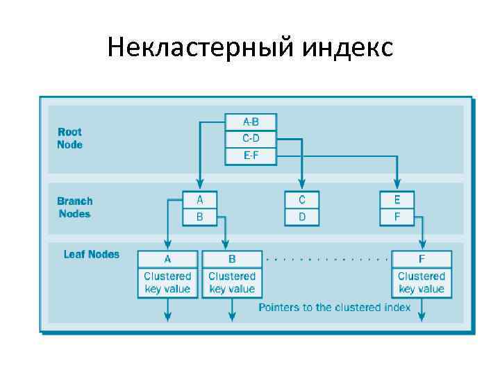 Некластерный индекс 