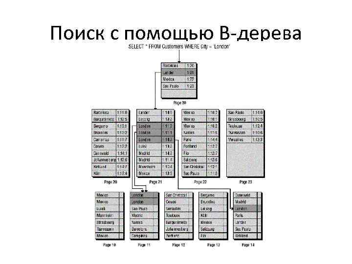 Поиск с помощью В-дерева 