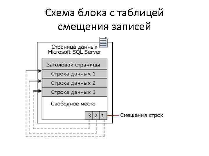 Схема блока с таблицей смещения записей 