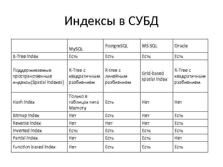 Индексы в СУБД My. SQL B-Tree index Есть Postgre. SQL MS SQL Oracle Есть