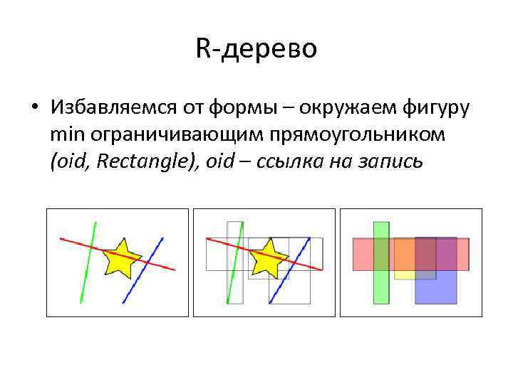 R-дерево • Избавляемся от формы – окружаем фигуру min ограничивающим прямоугольником (oid, Rectangle), oid
