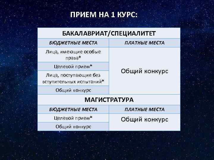 ПРИЕМ НА 1 КУРС: БАКАЛАВРИАТ/СПЕЦИАЛИТЕТ БЮДЖЕТНЫЕ МЕСТА ПЛАТНЫЕ МЕСТА Лица, имеющие особые права* Целевой