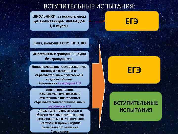 ВСТУПИТЕЛЬНЫЕ ИСПЫТАНИЯ: ШКОЛЬНИКИ, за исключением детей-инвалидов, инвалидов I, II группы ЕГЭ Лица, имеющие СПО,