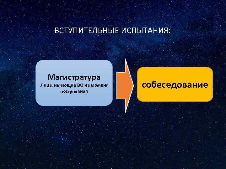 ВСТУПИТЕЛЬНЫЕ ИСПЫТАНИЯ: Магистратура Лица, имеющие ВО на момент поступления собеседование 