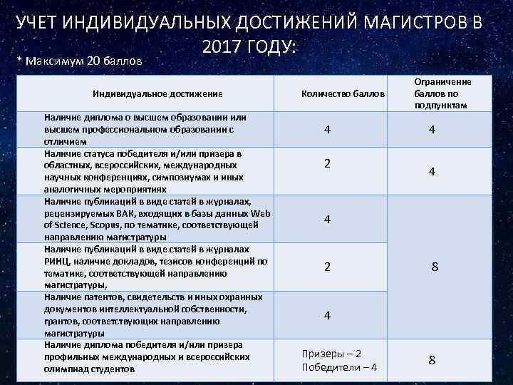 Состояние публикации. Баллы за индивидуальные достижения. Учет индивидуальных достижений. Баллы за индивидуальные достижения в вузах.