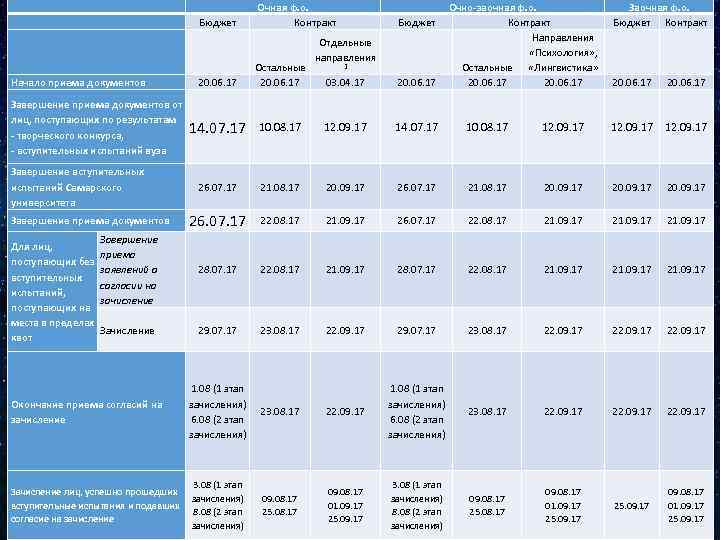  Бюджет Начало приема документов 20. 06. 17 Остальные 20. 06. 17 14. 07.