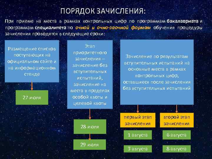 ПОРЯДОК ЗАЧИСЛЕНИЯ: При приеме на места в рамках контрольных цифр по программам бакалавриата и